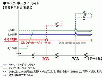 NTTドコモ