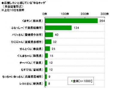 ゆるキャラ