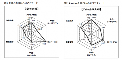 Webブランド調査