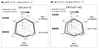 Webブランド調査