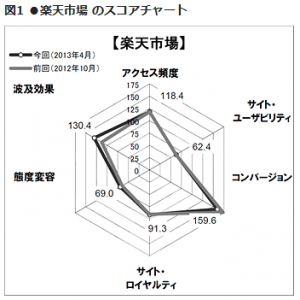 Webブランド調査