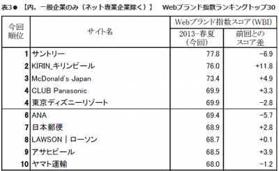 Webブランド調査