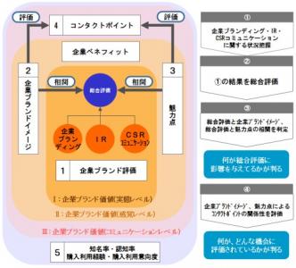 企業ブランド