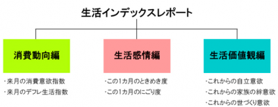 生活インデックスレポート