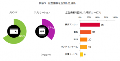 スマートフォン・メディア利用実態調査