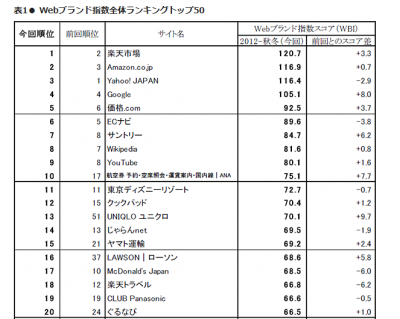 Webブランド調査