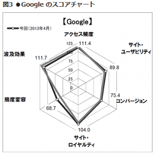 Webブランド調査