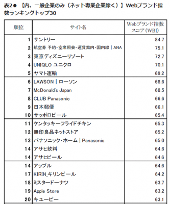 Webブランド調査